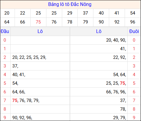 Tổng hợp loto xổ số Đắc Nông về kỳ trước
