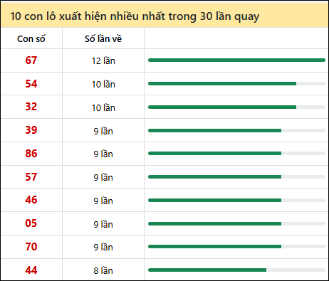 Thống kê lô tô về nhiều nhất xổ số Khánh Hòa trong 30 lần quay thưởng Thống kê lô tô về nhiều nhất xổ số Khánh Hòa trong 30 lần quay thưởng