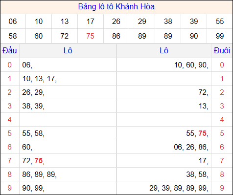 Tổng hợp loto xổ số Khánh Hòa về kỳ trước Tổng hợp loto xổ số Khánh Hòa về kỳ trước