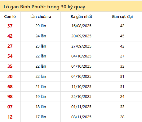 Thống kê lô gan XSBP trong 30 kỳ quay thưởng gần đây
