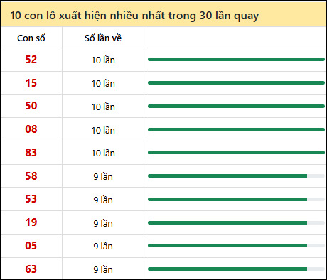 Thống kê lô tô về nhiều nhất xổ số Bình Phước trong 30 lần quay thưởng