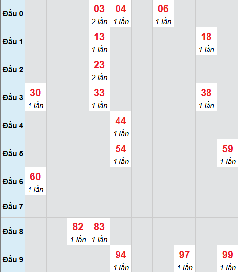 Bảng cầu bạch thủ xổ số Bình Phước hôm nay 28/02/2026