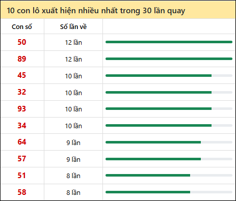 Thống kê lô tô về nhiều nhất xổ số Đắc Lắc trong 30 lần quay thưởng