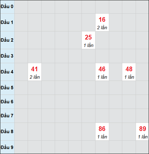 Bảng cầu bạch thủ xổ số Đắc Lắc hôm nay 03/03/2026