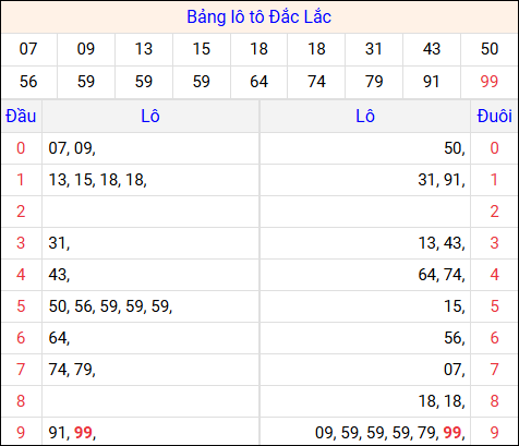Tổng hợp loto xổ số Đắc Lắc về kỳ trước