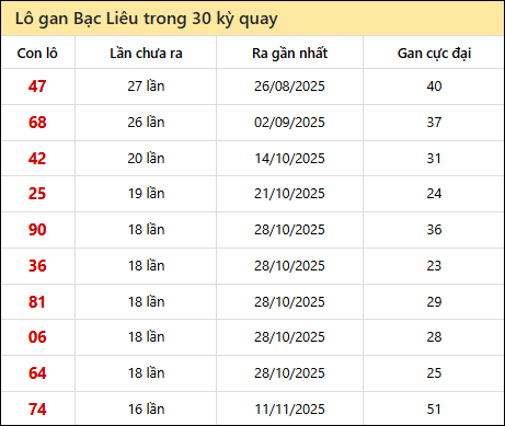 Thống kê lô gan XSBL trong 30 kỳ quay thưởng gần đây