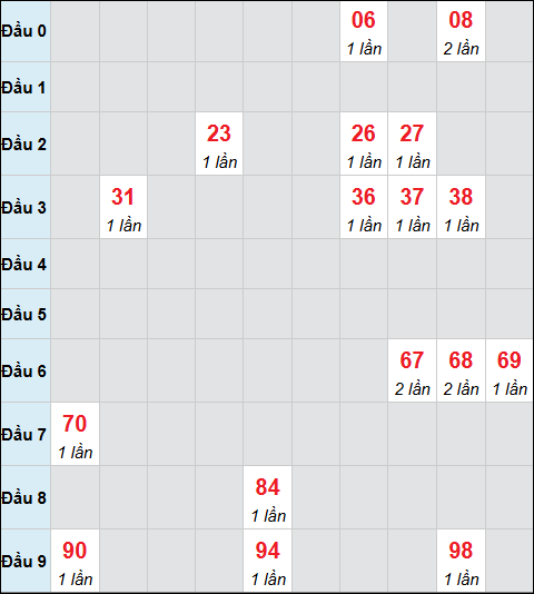 Bảng cầu bạch thủ xổ số Bạc Liêu hôm nay 03/03/2026