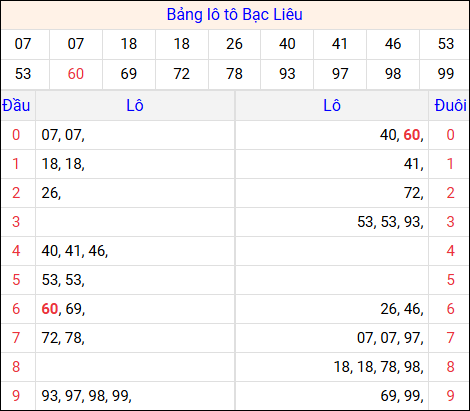 Tổng hợp loto xổ số Bạc Liêu về kỳ trước