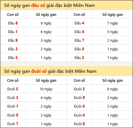Khám phá thông tin đầu đuôi số XSMN lâu chưa về tính đến 02/03/2026 Khám phá thông tin đầu đuôi số XSMN lâu chưa về tính đến 02/03/2026