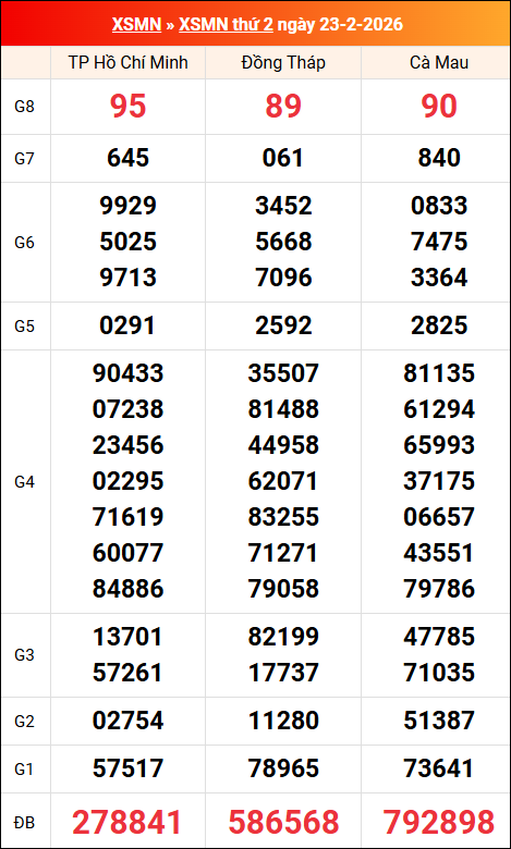 Kết quả XS miền Nam tuần trước 23/02/2026 Kết quả XS miền Nam tuần trước 23/02/2026