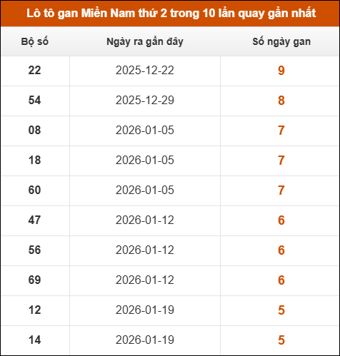 Theo dõi loto gan XSMN 02/03/2026 Theo dõi loto gan XSMN 02/03/2026