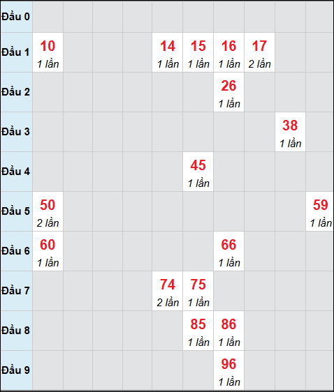 Bảng cầu bạch thủ xổ số Cà Mau hôm nay 02/03/2026