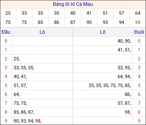 Tổng hợp loto xổ số Cà Mau về kỳ trước