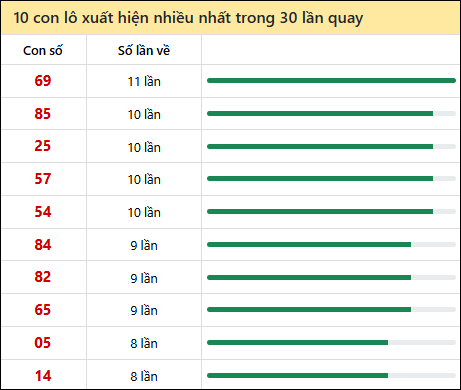 Thống kê lô tô về nhiều nhất xổ số Thừa Thiên Huế trong 30 lần quay thưởng