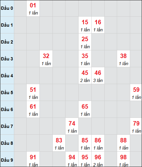 Bảng cầu bạch thủ xổ số Thừa Thiên Huế hôm nay 01/03/2026