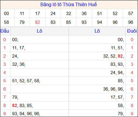 Tổng hợp loto xổ số Thừa Thiên Huế về kỳ trước