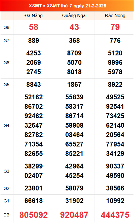 Kết quả XS miền Trung tuần trước 21/02/2026 Kết quả XS miền Trung tuần trước 21/02/2026