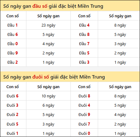 Khám phá thông tin đầu đuôi số XSMT lâu chưa về đến 28/02/2026 Khám phá thông tin đầu đuôi số XSMT lâu chưa về đến 28/02/2026