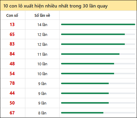 Thống kê lô tô về nhiều nhất xổ số Vũng Tàu trong 30 lần quay thưởng Thống kê lô tô về nhiều nhất xổ số Vũng Tàu trong 30 lần quay thưởng