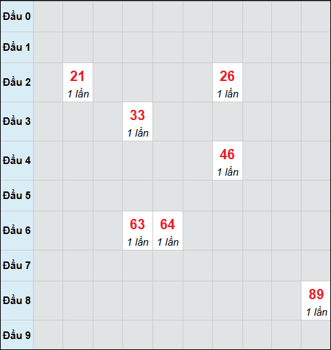 Bảng cầu bạch thủ xổ số Vũng Tàu hôm nay 03/03/2026 Bảng cầu bạch thủ xổ số Vũng Tàu hôm nay 03/03/2026