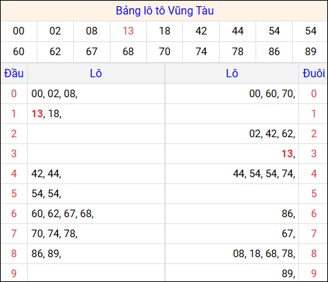Tổng hợp loto xổ số Vũng Tàu về kỳ trước Tổng hợp loto xổ số Vũng Tàu về kỳ trước