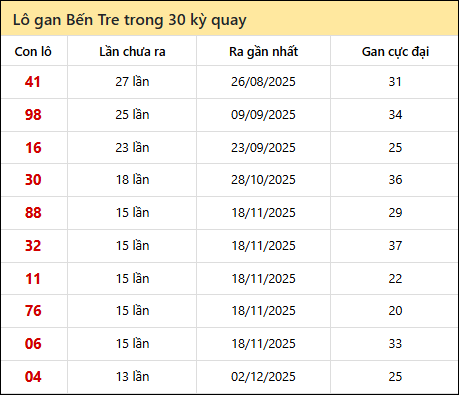 Thống kê lô gan XSBT trong 30 kỳ quay thưởng gần đây