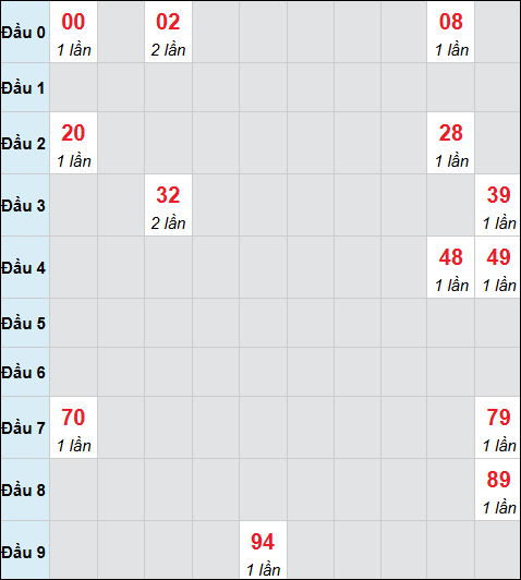 Bảng cầu bạch thủ xổ số Bến Tre hôm nay 03/03/2026