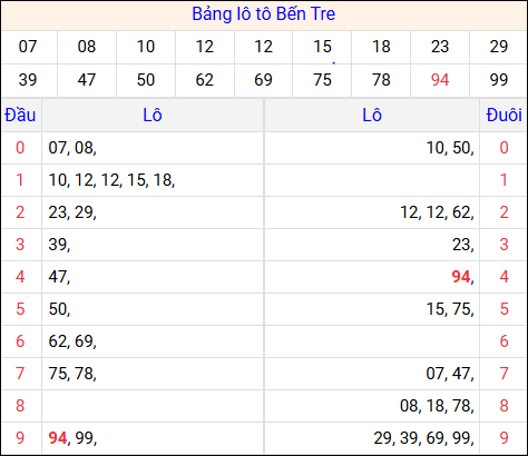 Tổng hợp loto xổ số Bến Tre về kỳ trước