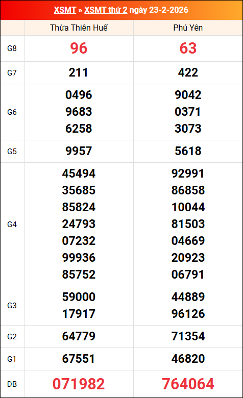 Kết quả XS miền Trung tuần trước 23/02/2026