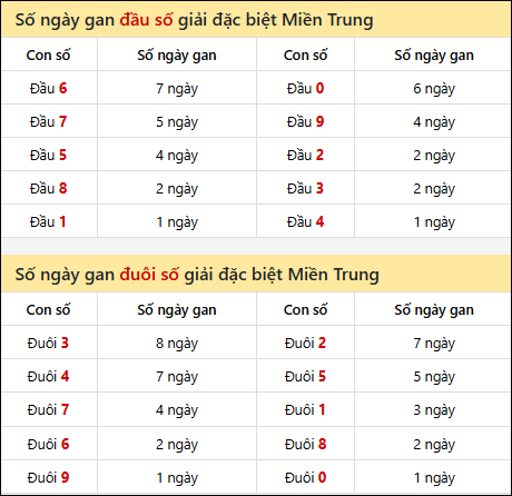 Khám phá thông tin đầu đuôi số XSMT lâu chưa về đến 02/03/2026