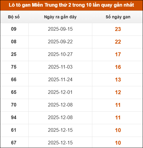Theo dõi loto gan xsmt 02/03/2026