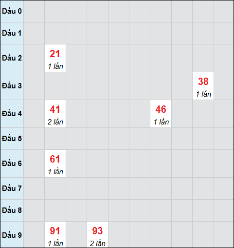 Bảng cầu bạch thủ xổ số Đà Lạt hôm nay 01/03/2026