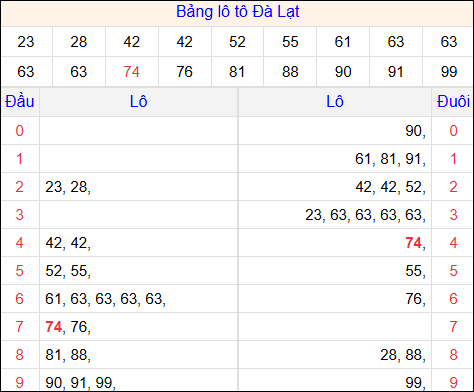 Tổng hợp loto xổ số Đà Lạt về kỳ trước