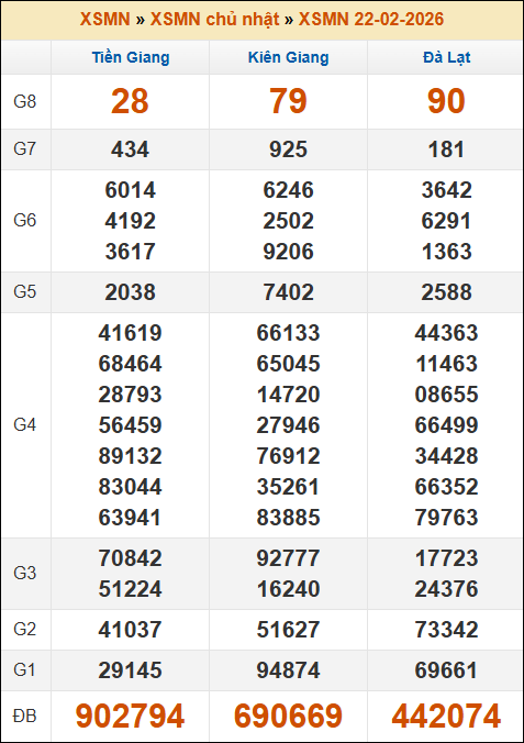 Kết quả XS miền Nam tuần trước 22/02/2026 Kết quả XS miền Nam tuần trước 22/02/2026