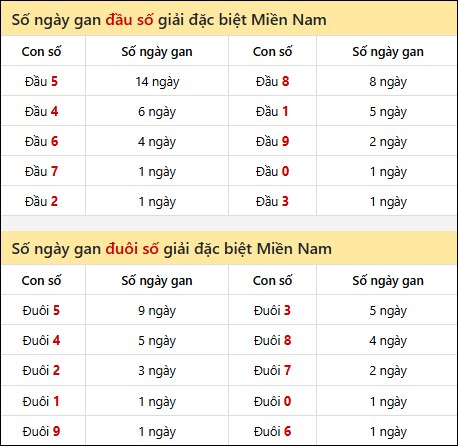 Khám phá thông tin đầu đuôi số XSMN lâu chưa về tính đến 01/03/2026 Khám phá thông tin đầu đuôi số XSMN lâu chưa về tính đến 01/03/2026