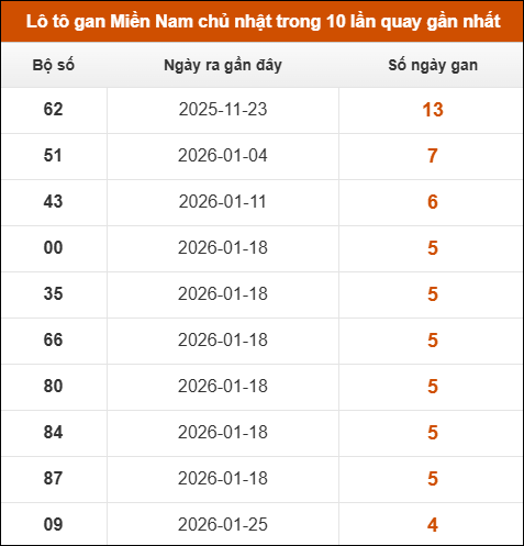 Theo dõi loto gan XSMN 01/03/2026