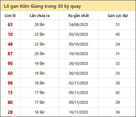 Thống kê lô gan XSKG trong 30 kỳ quay thưởng gần đây