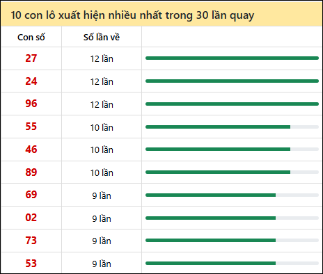 Thống kê lô tô về nhiều nhất xổ số Kiên Giang trong 30 lần quay thưởng