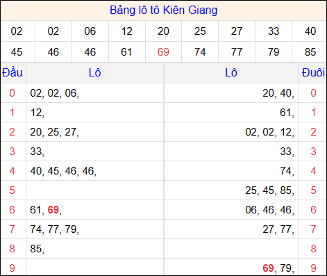 Tổng hợp loto xổ số Kiên Giang về kỳ trước