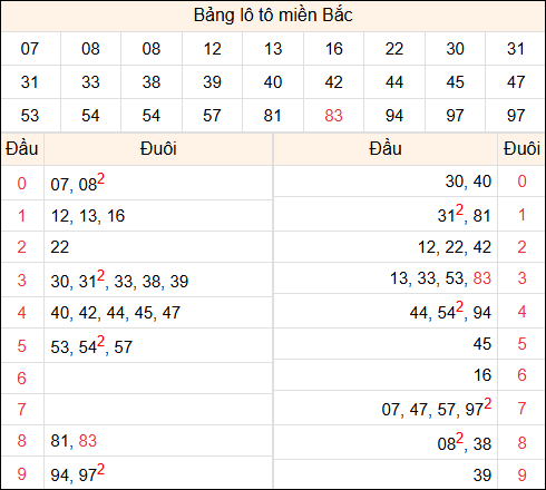 Tổng hợp loto xổ số miền Bắc đã về ngày hôm qua Tổng hợp loto xổ số miền Bắc đã về ngày hôm qua