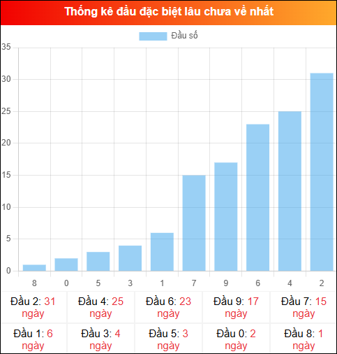 Thống kê đầu GĐB miền Bắc lâu chưa về 28/02/2026 Thống kê đầu GĐB miền Bắc lâu chưa về 28/02/2026
