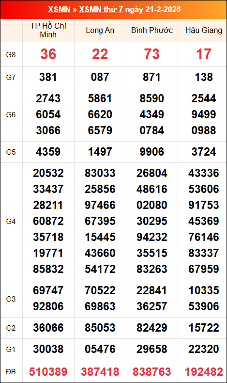 Kết quả XS miền Nam tuần trước 21/02/2026