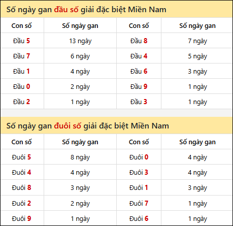 Khám phá thông tin đầu đuôi số XSMN lâu chưa về tính đến 28/02/2026
