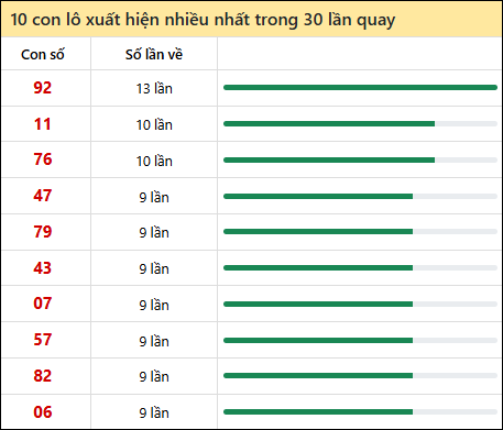 Thống kê lô tô về nhiều nhất xổ số Đà Nẵng trong 30 lần quay thưởng