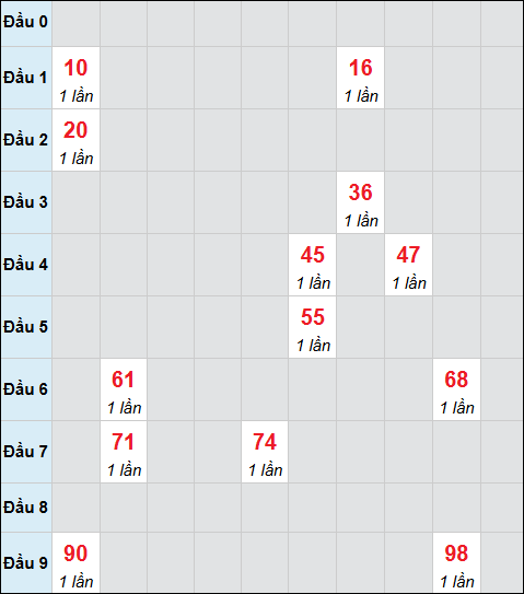 Bảng cầu bạch thủ xổ số Đà Nẵng hôm nay 04/03/2026