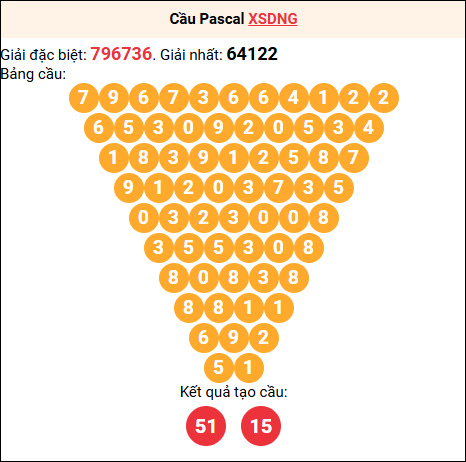 Soi cầu Pascale XSDNG 04/03/2026