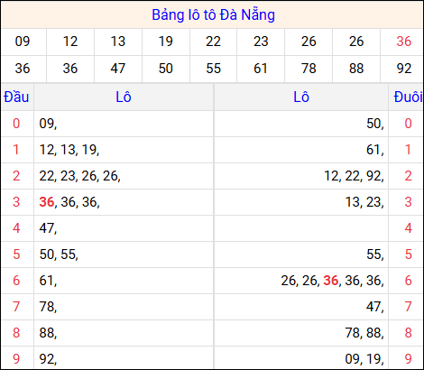 Tổng hợp loto xổ số Đà Nẵng về kỳ trước