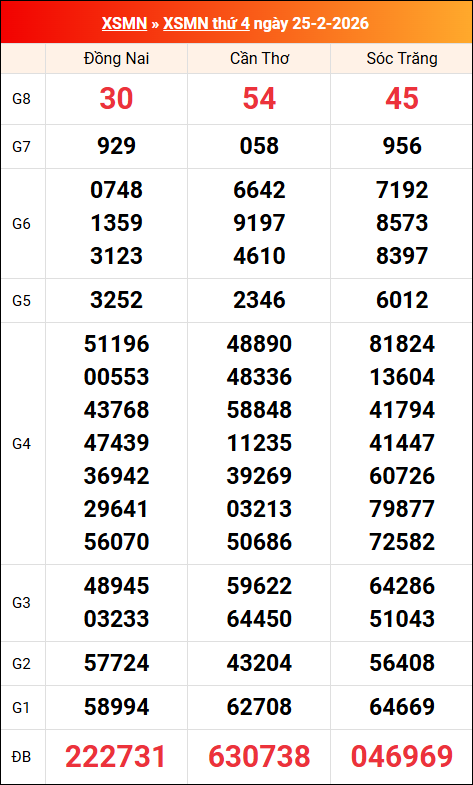 Kết quả XS miền Nam tuần trước 25/02/2026