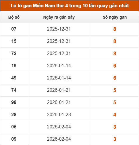 Theo dõi loto gan XSMN 04/03/2026