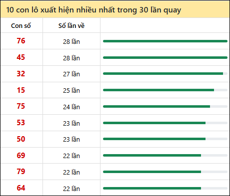 Tần suất lô XSMN về nhất trong 30 lần quay